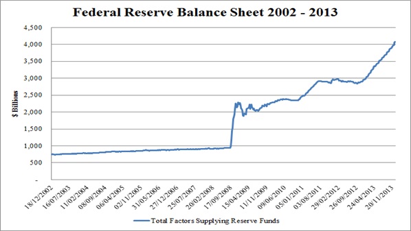 FED BS